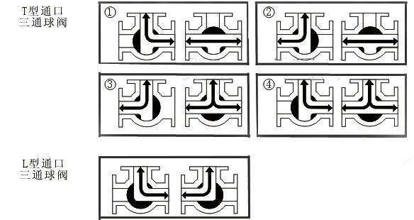三通球閥技術(shù)探討要文