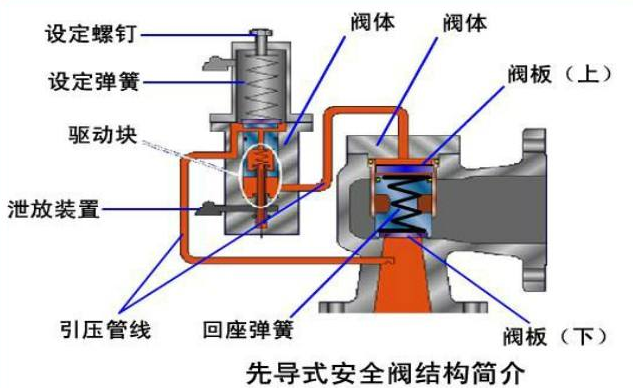 先導(dǎo)式安全閥運(yùn)作模式及優(yōu)缺點(diǎn)